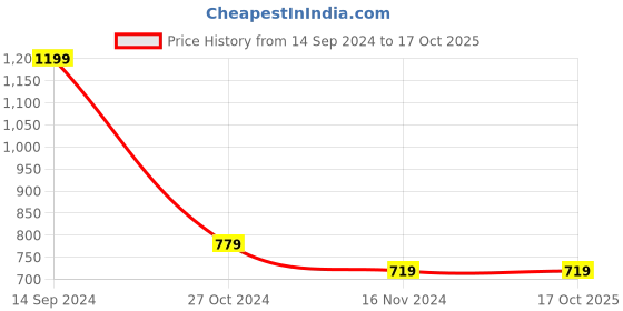 tatacliq.com Octave Dark Olive Cotton Regular Fit Trackpants octave Price History Graph from 14 Sep 2024 to 17 Oct 2025