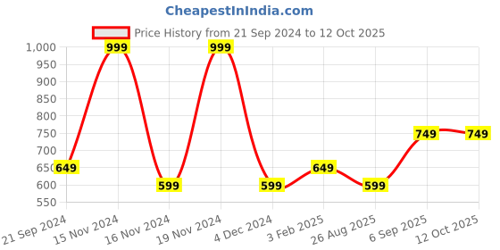 tatacliq.com Octave Dark Olive Cotton Regular Fit Trackpants octave Price History Graph from 21 Sep 2024 to 12 Oct 2025