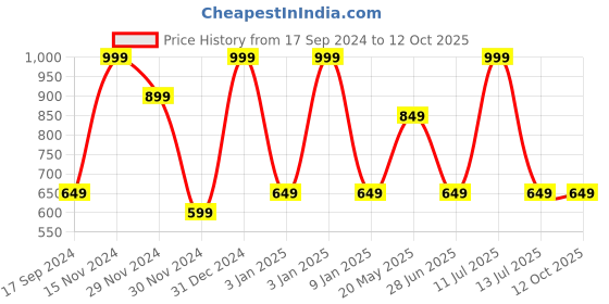 tatacliq.com Octave Dark Olive Cotton Regular Fit Trackpants octave Price History Graph from 17 Sep 2024 to 12 Oct 2025