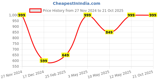 tatacliq.com Octave Dark Olive Cotton Regular Fit Trackpants octave Price History Graph from 27 Nov 2024 to 19 Oct 2025