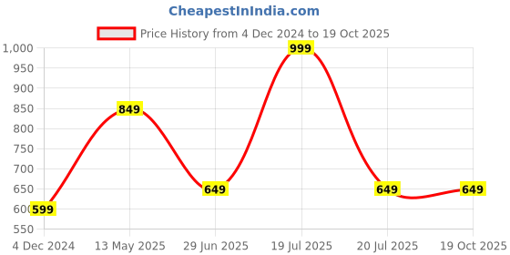 tatacliq.com Octave Dark Olive Cotton Regular Fit Trackpants octave Price History Graph from 4 Dec 2024 to 17 Oct 2025