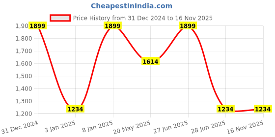 tatacliq.com Octave Dark Olive Cotton Regular Fit Trackpants octave Price History Graph from 31 Dec 2024 to 15 Nov 2025