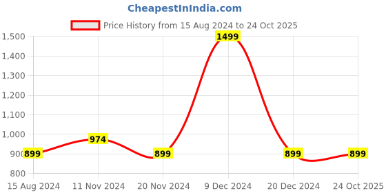 tatacliq.com Octave Dark Olive High Neck Sweatshirt octave Price History Graph from 15 Aug 2024 to 24 Oct 2025