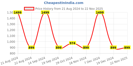 tatacliq.com Octave Dark Olive High Neck Sweatshirt octave Price History Graph from 21 Aug 2024 to 22 Nov 2025
