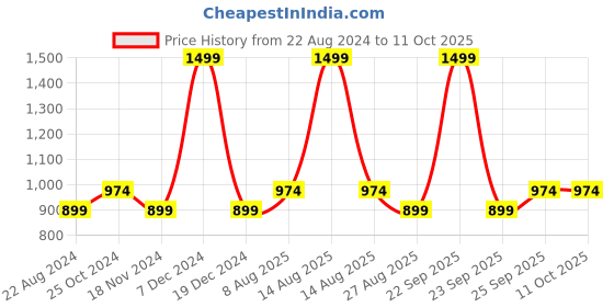 tatacliq.com Octave Dark Olive Printed Regular Fit T-Shirt & Shorts Set octave Price History Graph from 22 Aug 2024 to 9 Oct 2025