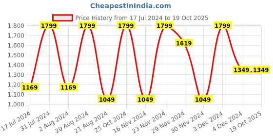 tatacliq.com Octave Dark Olive Regular Fit Graphic Print Sweatshirt octave Price History Graph from 17 Jul 2024 to 17 Oct 2025