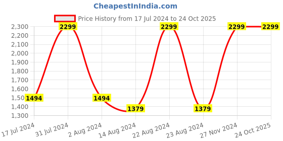 tatacliq.com Octave Dark Olive Regular Fit Printed Sweatshirt octave Price History Graph from 17 Jul 2024 to 24 Oct 2025