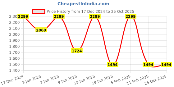 tatacliq.com Octave Dark Olive Regular Fit Printed Sweatshirt octave Price History Graph from 17 Dec 2024 to 24 Oct 2025
