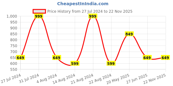 tatacliq.com Octave Dark Olive Regular Fit Shorts octave Price History Graph from 27 Jul 2024 to 22 Nov 2025