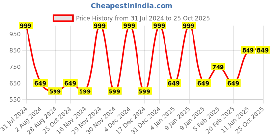 tatacliq.com Octave Dark Olive Regular Fit Shorts octave Price History Graph from 31 Jul 2024 to 24 Oct 2025