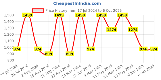 tatacliq.com Octave Dark Olive Regular Fit Trackpants octave Price History Graph from 17 Jul 2024 to 5 Oct 2025