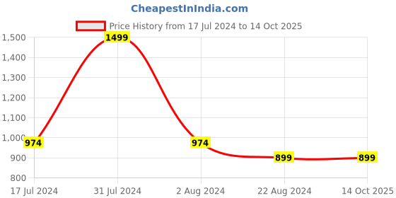 tatacliq.com Octave Dark Olive Regular Fit Trackpants octave Price History Graph from 17 Jul 2024 to 13 Oct 2025