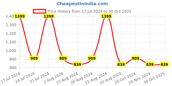 tatacliq.com Octave Dark Olive Regular Fit Trackpants octave Price History Graph from 17 Jul 2024 to 29 Oct 2025