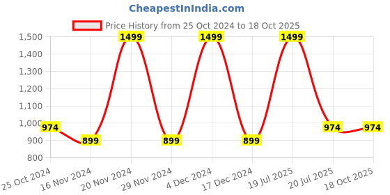 tatacliq.com Octave Dark Olive Regular Fit Trackpants octave Price History Graph from 25 Oct 2024 to 18 Oct 2025