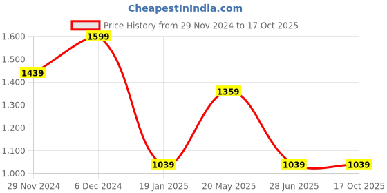 tatacliq.com Octave Dark Olive Regular Fit Trackpants octave Price History Graph from 29 Nov 2024 to 16 Oct 2025