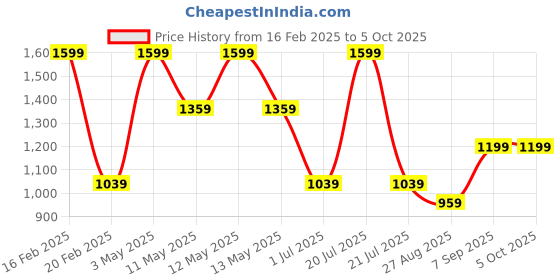 tatacliq.com Octave Dark Olive Regular Fit Trackpants octave Price History Graph from 16 Feb 2025 to 5 Oct 2025