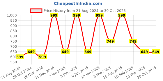 tatacliq.com Octave Dark Olive Solid Mid Rise Track Pants octave Price History Graph from 21 Aug 2024 to 30 Oct 2025