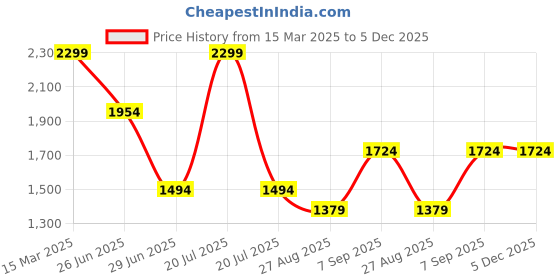 tatacliq.com Octave Dark Urban Cotton Regular Fit Jeans octave Price History Graph from 15 Mar 2025 to 5 Dec 2025