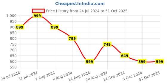 tatacliq.com Octave Dark Wine Cotton Regular Fit Polo T-Shirt octave Price History Graph from 24 Jul 2024 to 31 Oct 2025