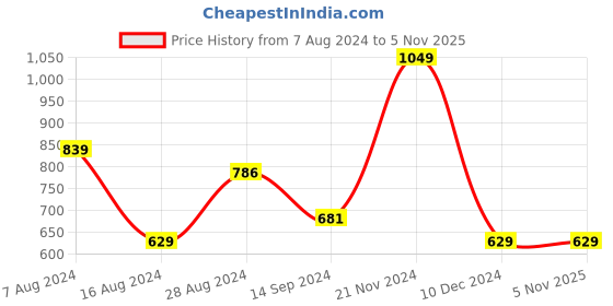 tatacliq.com Octave Dark Wine Cotton Regular Fit Polo T-Shirt octave Price History Graph from 7 Aug 2024 to 5 Nov 2025