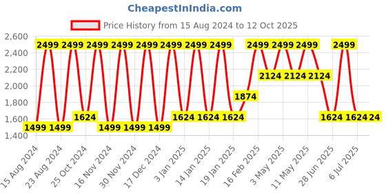 tatacliq.com Octave Deep Forest Cotton Regular Fit Jeans octave Price History Graph from 15 Aug 2024 to 12 Oct 2025
