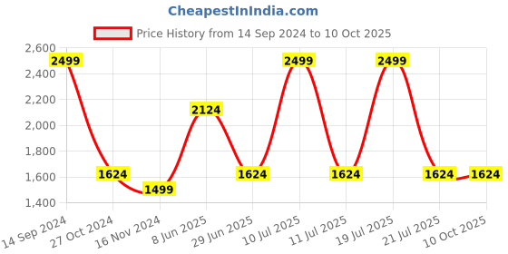 tatacliq.com Octave Deep Forest Cotton Regular Fit Jeans octave Price History Graph from 14 Sep 2024 to 10 Oct 2025