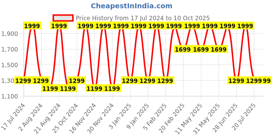 tatacliq.com Octave Deep Indigo Regular Fit Jeans octave Price History Graph from 17 Jul 2024 to 9 Oct 2025