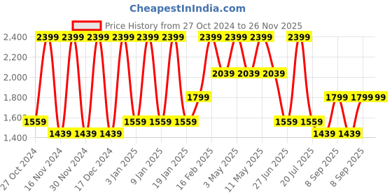 tatacliq.com Octave Deep Urban Cotton Regular Fit Jeans octave Price History Graph from 27 Oct 2024 to 26 Nov 2025
