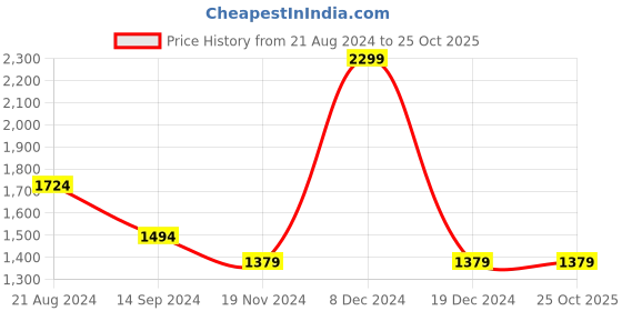 tatacliq.com Octave Denim Cotton Straight Fit Jeans octave Price History Graph from 21 Aug 2024 to 25 Oct 2025
