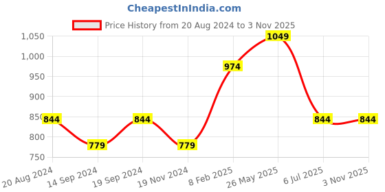 tatacliq.com Octave Desert Rose Cotton Regular Fit Printed Henley T-Shirt octave Price History Graph from 20 Aug 2024 to 3 Nov 2025