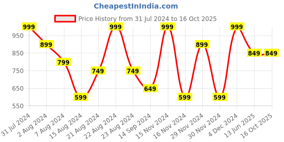 tatacliq.com Octave Dew Regular Fit Polo T-Shirt octave Price History Graph from 31 Jul 2024 to 16 Oct 2025