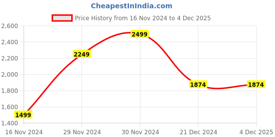 tatacliq.com Octave Duck Regular Fit Printed Hooded Sweatshirt octave Price History Graph from 16 Nov 2024 to 4 Dec 2025