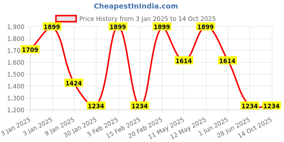 tatacliq.com Octave Duck Regular Fit Sweatshirt octave Price History Graph from 3 Jan 2025 to 14 Oct 2025