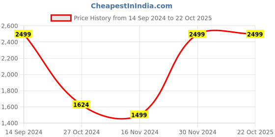 tatacliq.com Octave Dust Mustard Regular Fit Colour Block Sweatshirt octave Price History Graph from 14 Sep 2024 to 21 Oct 2025