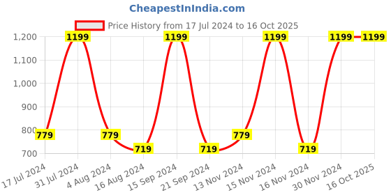 tatacliq.com Octave Dusty Navy Cotton Regular Fit Printed Trackpants octave Price History Graph from 17 Jul 2024 to 16 Oct 2025