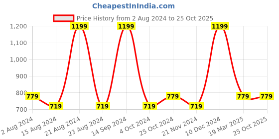 tatacliq.com Octave Dusty Navy Cotton Regular Fit Printed Trackpants octave Price History Graph from 2 Aug 2024 to 24 Oct 2025