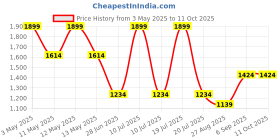 tatacliq.com Octave Espresso Melange Regular Fit Trackpants octave Price History Graph from 3 May 2025 to 10 Oct 2025