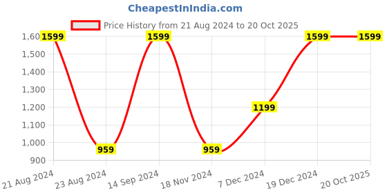 tatacliq.com Octave Fern Cotton Regular Fit Trackpants octave Price History Graph from 21 Aug 2024 to 20 Oct 2025