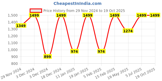 tatacliq.com Octave Fern Cotton Regular Fit Trackpants octave Price History Graph from 29 Nov 2024 to 19 Oct 2025