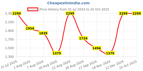 tatacliq.com Octave Forest Cotton Bootcut Jeans octave Price History Graph from 31 Jul 2024 to 24 Oct 2025