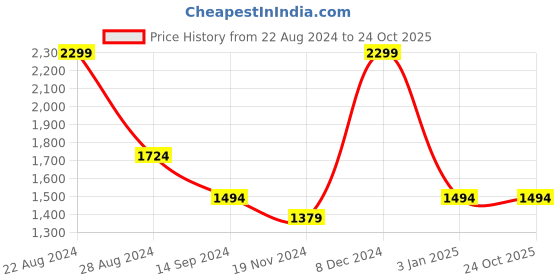 tatacliq.com Octave Forest Cotton Bootcut Jeans octave Price History Graph from 22 Aug 2024 to 22 Oct 2025