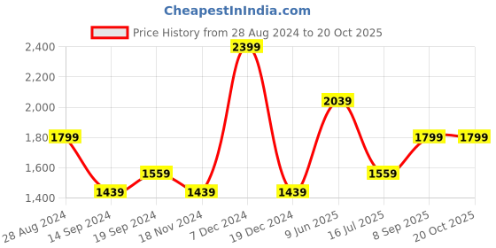 tatacliq.com Octave Fossil Cotton Skinny Fit Jeans octave Price History Graph from 28 Aug 2024 to 20 Oct 2025