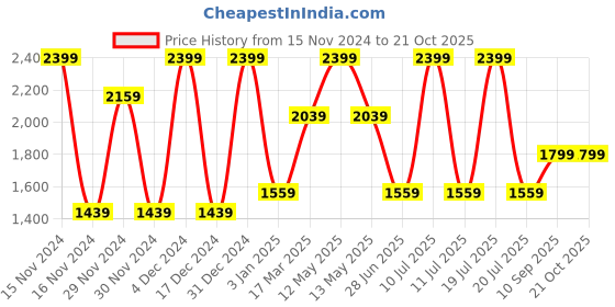 tatacliq.com Octave Fossil Cotton Skinny Fit Jeans octave Price History Graph from 15 Nov 2024 to 19 Oct 2025