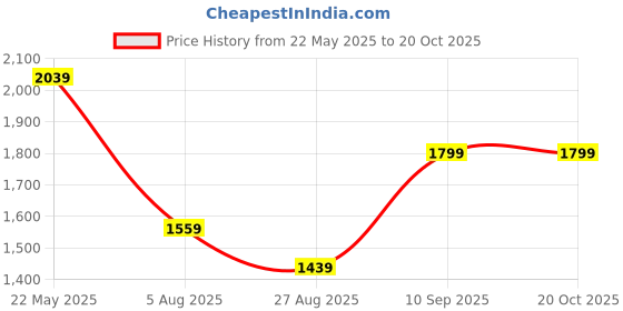 tatacliq.com Octave Fossil Cotton Skinny Fit Jeans octave Price History Graph from 22 May 2025 to 20 Oct 2025