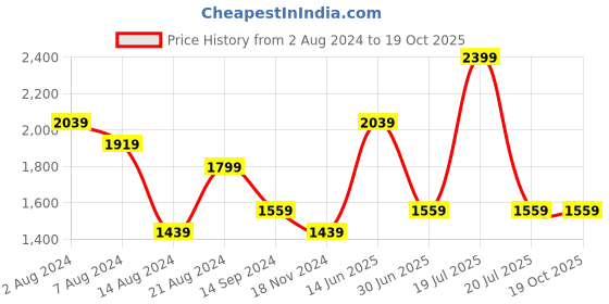 tatacliq.com Octave Fossil Cotton Straight Fit Jeans octave Price History Graph from 2 Aug 2024 to 19 Oct 2025