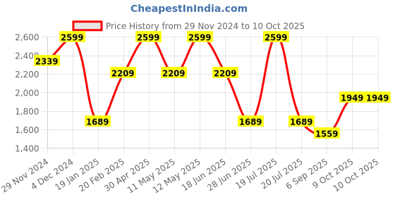 tatacliq.com Octave Graphite Cotton Bootcut Jeans octave Price History Graph from 29 Nov 2024 to 10 Oct 2025