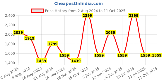 tatacliq.com Octave Graphite Cotton Regular Fit Jeans octave Price History Graph from 2 Aug 2024 to 11 Oct 2025