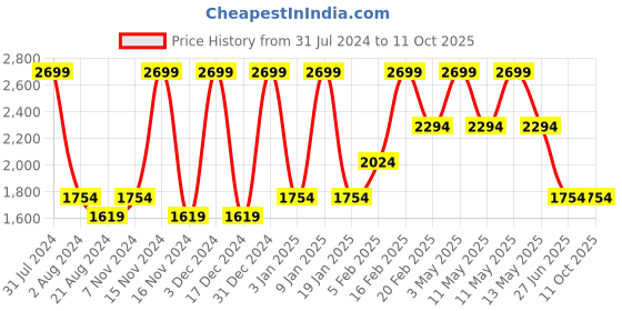 tatacliq.com Octave Graphite Cotton Regular Fit Jeans octave Price History Graph from 31 Jul 2024 to 10 Oct 2025