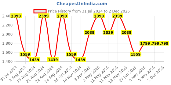 tatacliq.com Octave Graphite Cotton Regular Fit Jeans octave Price History Graph from 31 Jul 2024 to 2 Dec 2025