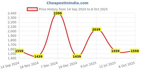 tatacliq.com Octave Graphite Cotton Regular Fit Jeans octave Price History Graph from 14 Sep 2024 to 7 Oct 2025